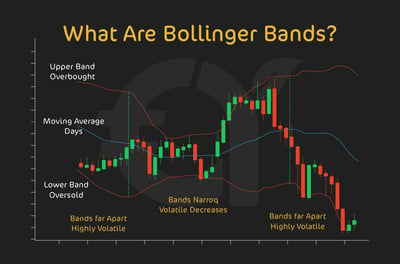 Mastering Bollinger Bands: A Trader’s Guide to Smarter Market Moves